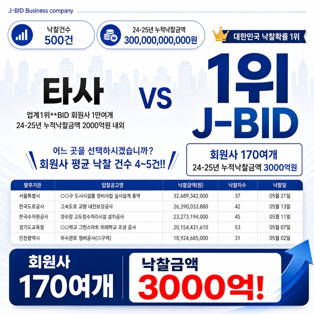 J-BID 낙찰 성과: 낙찰건수 500건, 회원사 170여 개, 24-25년 누적 낙찰금액 3,000억