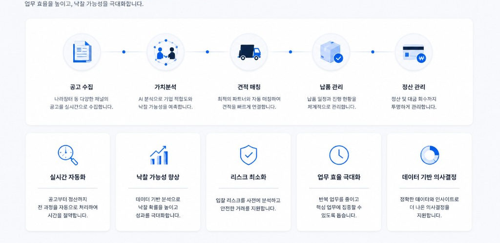 공고 수집, 가치분석, 견적 매칭, 납품 관리, 정산 관리 자동화 흐름과 핵심 효과