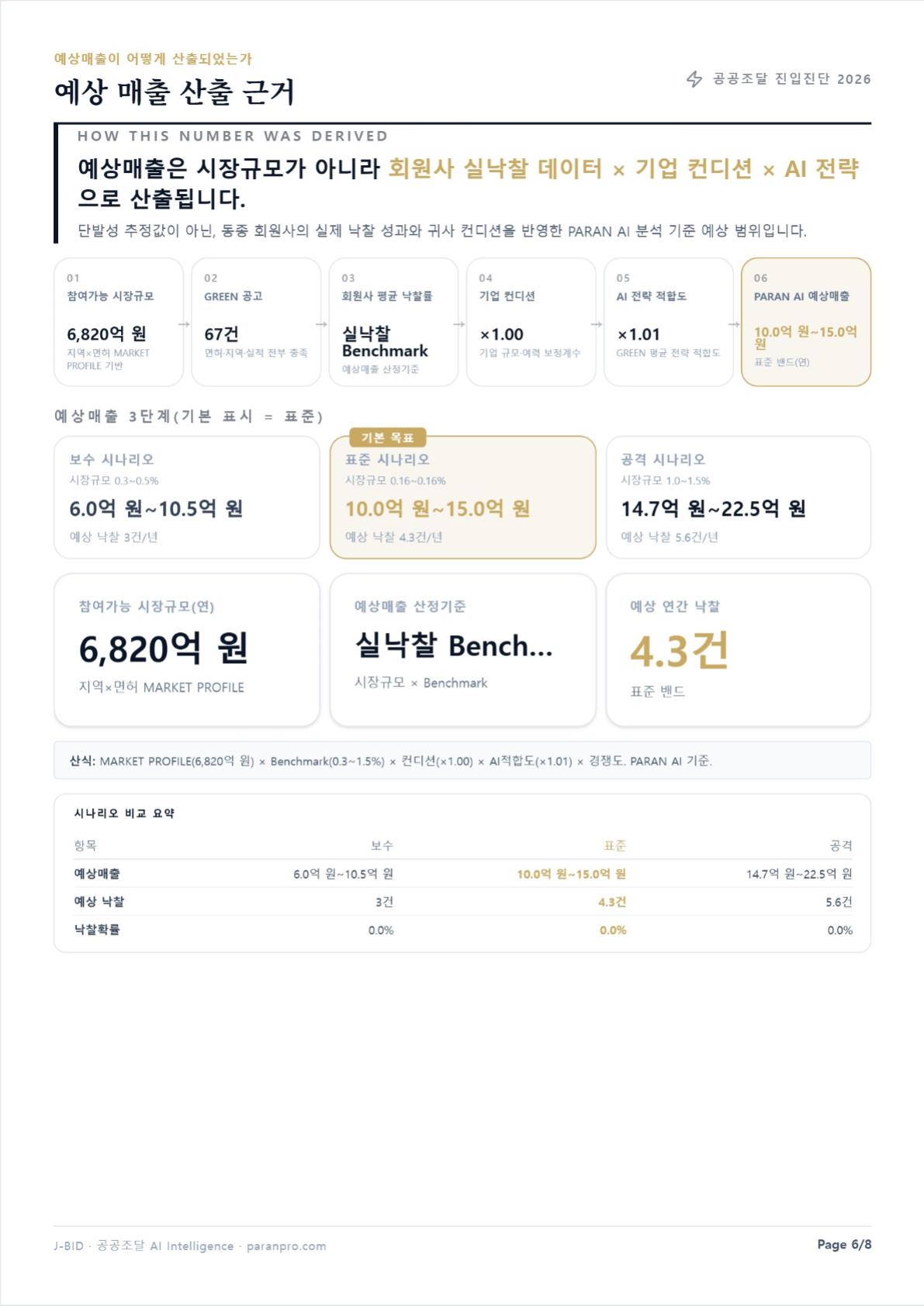 기업분석리포트 6페이지