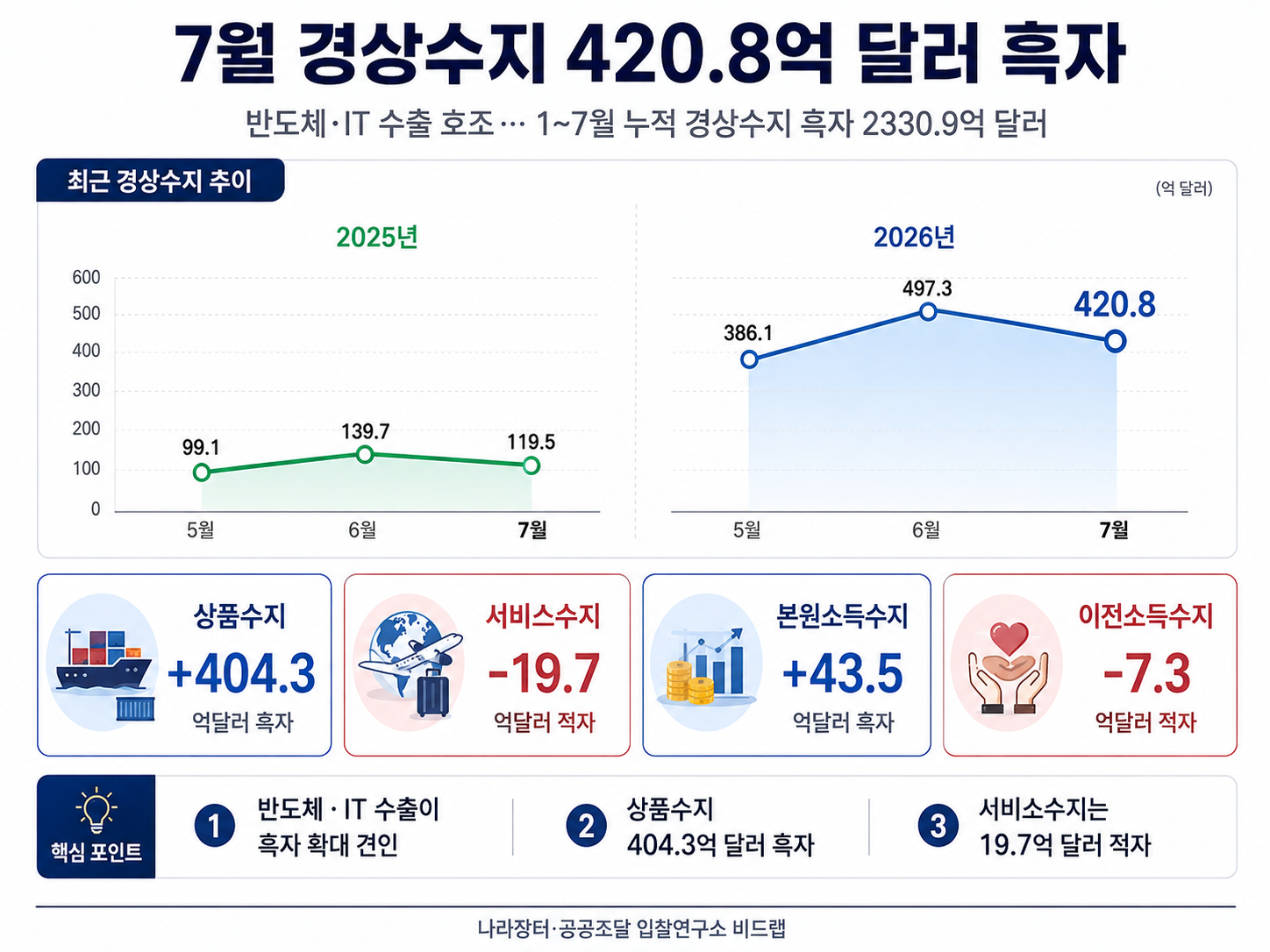 7월 경상수지 420.8억 달러 흑자…반도체·IT 수출이 이끈 역대 두 번째 규모