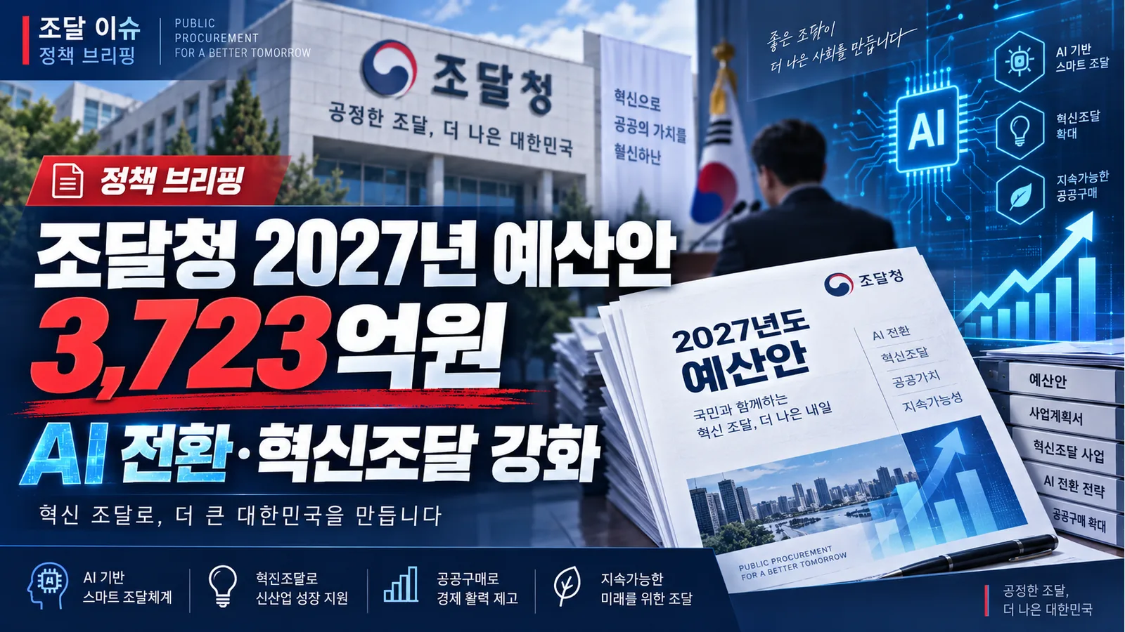 조달청은 2027년도 예산안으로 3,723억 원을 편성했다고 밝혔습니다. 이… 관련 이미지