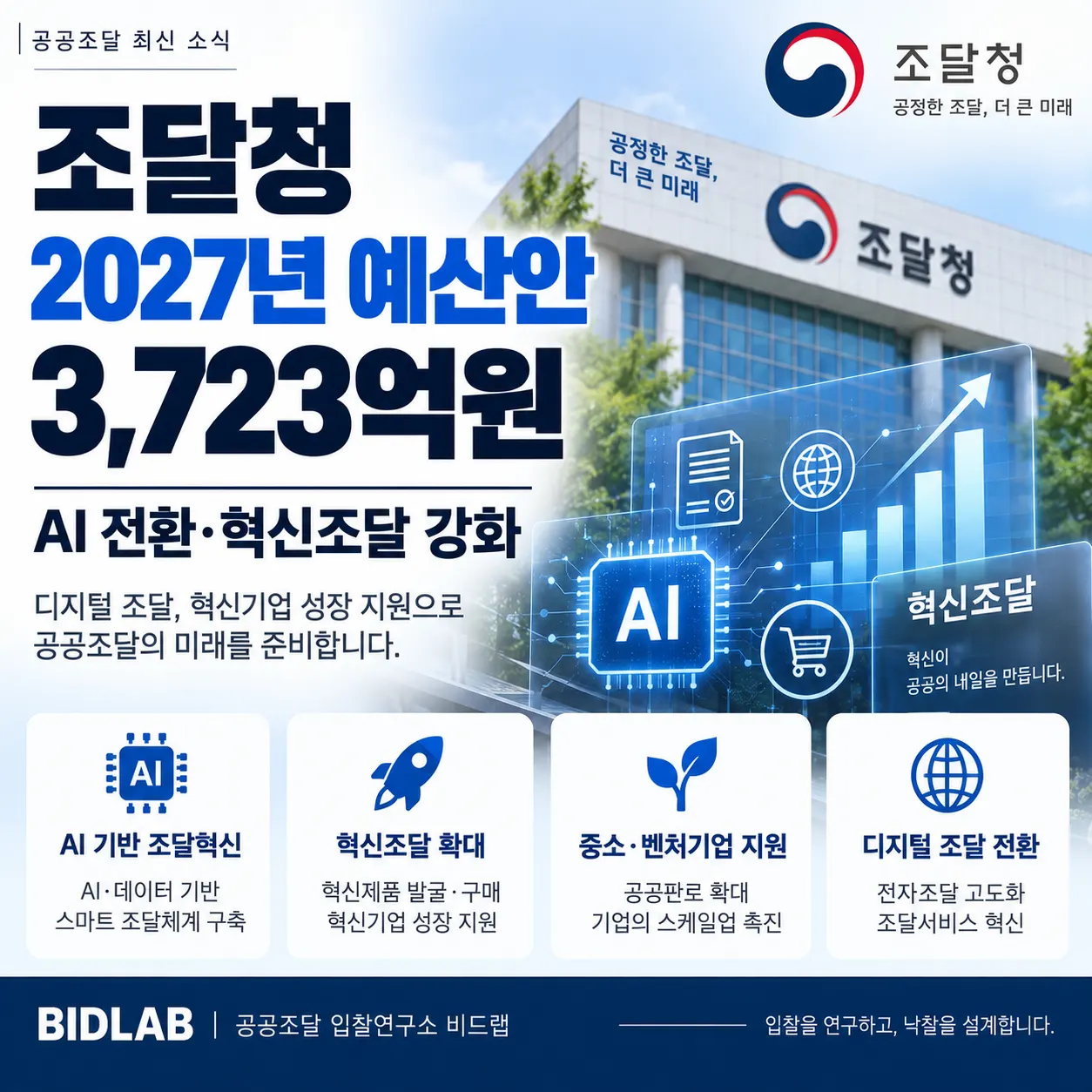 조달청은 2027년도 예산안으로 3,723억 원을 편성했다고 밝혔습니다. 이… 관련 이미지